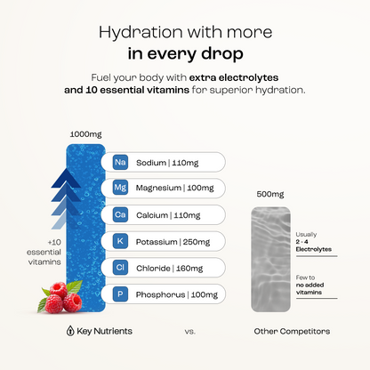 Bar chart: Electrolyte Recovery Plus Powder (Sugar-Free) has more electrolytes, 10 vitamins vs. competitor.