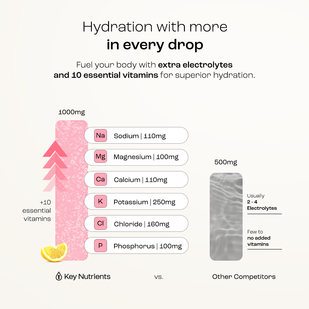 Chart comparing Electrolyte Recovery Plus Powder (Sugar-Free) to a gray 500mg competitor hydration mix.
